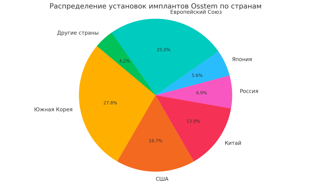 Штаб-квартира Osstem Implant в Сеуле